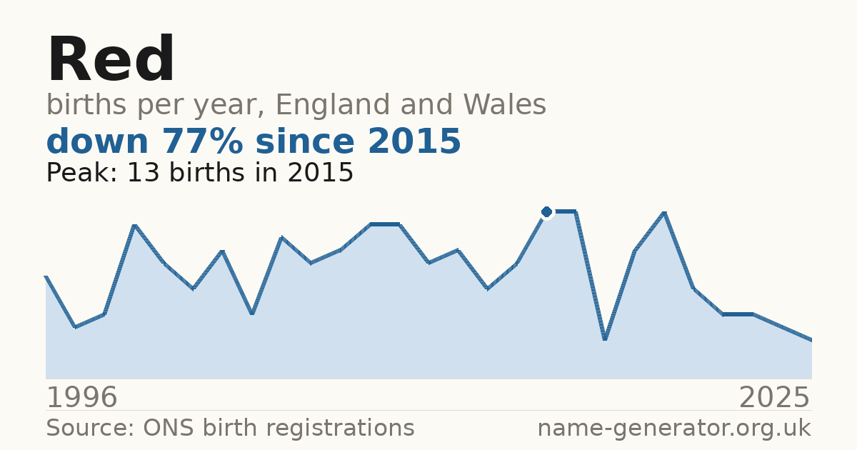 Chart: babies named Red per year in England and Wales, 1996 to 2025, peaking at about 13 in 2015