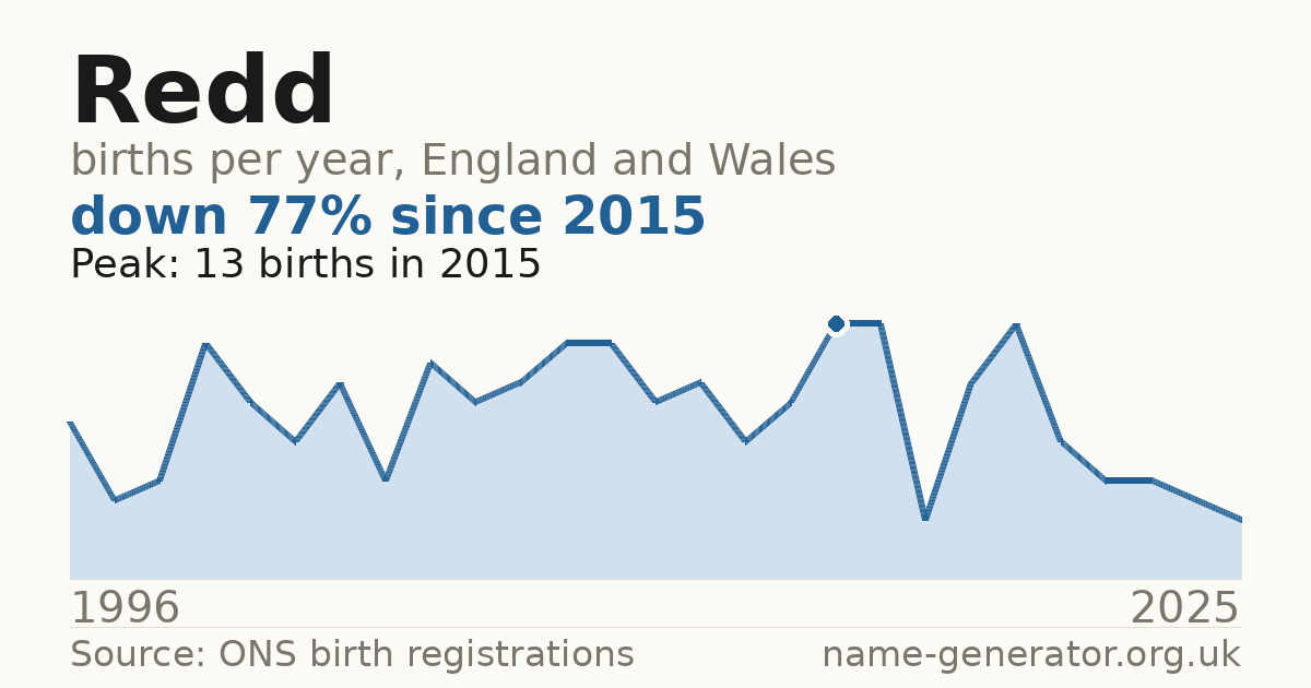 Chart: babies named Redd per year in England and Wales, 1996 to 2025, peaking at about 13 in 2015