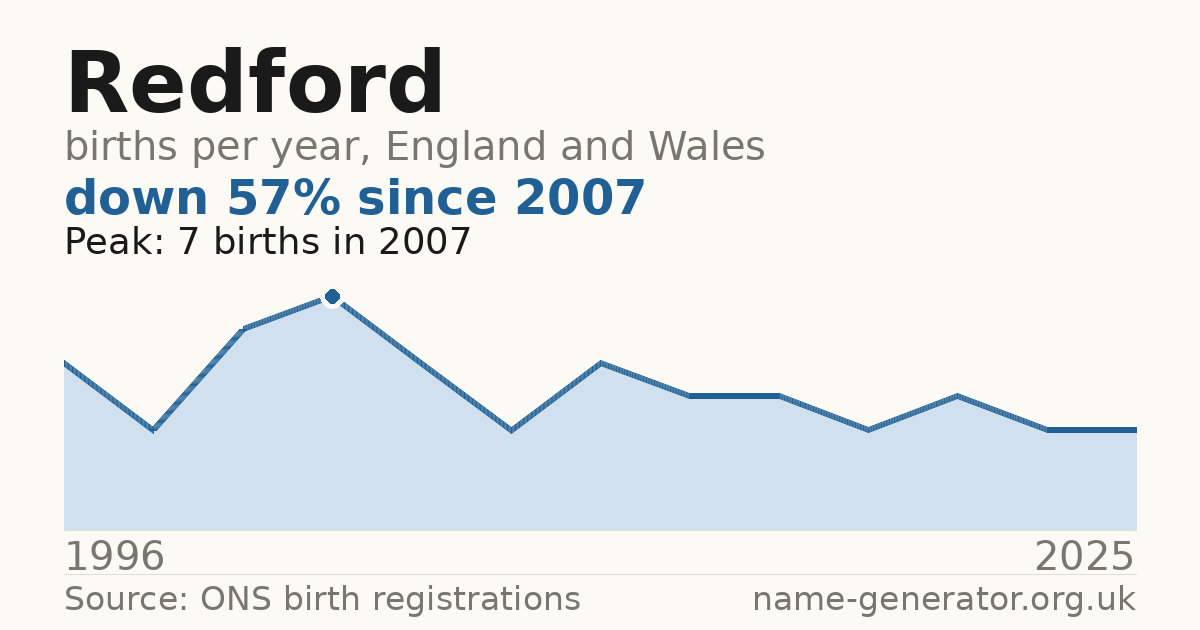 Chart: babies named Redford per year in England and Wales, 1996 to 2025, peaking at about 7 in 2007
