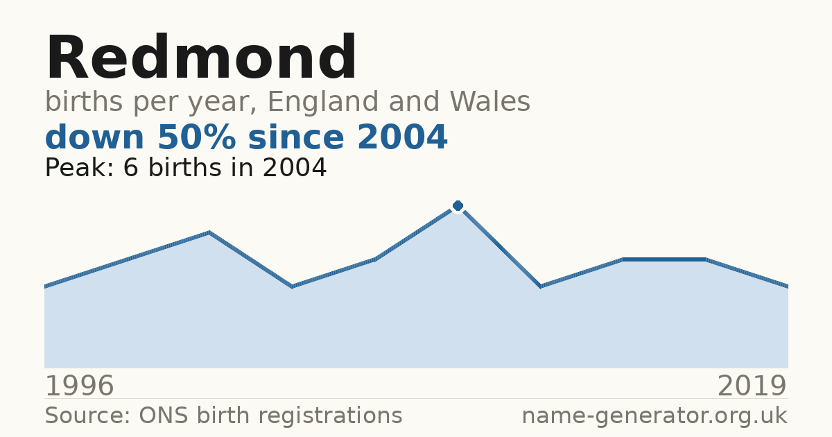 Chart: babies named Redmond per year in England and Wales, 1996 to 2019, peaking at about 6 in 2004
