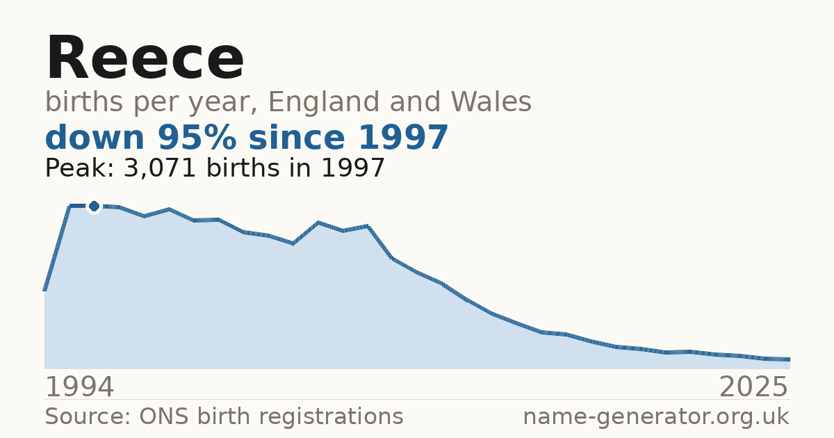 Chart: babies named Reece per year in England and Wales, 1994 to 2025, peaking at about 3,071 in 1997