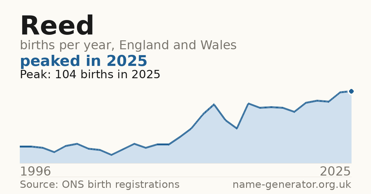 Chart: babies named Reed per year in England and Wales, 1996 to 2025, peaking at about 104 in 2025