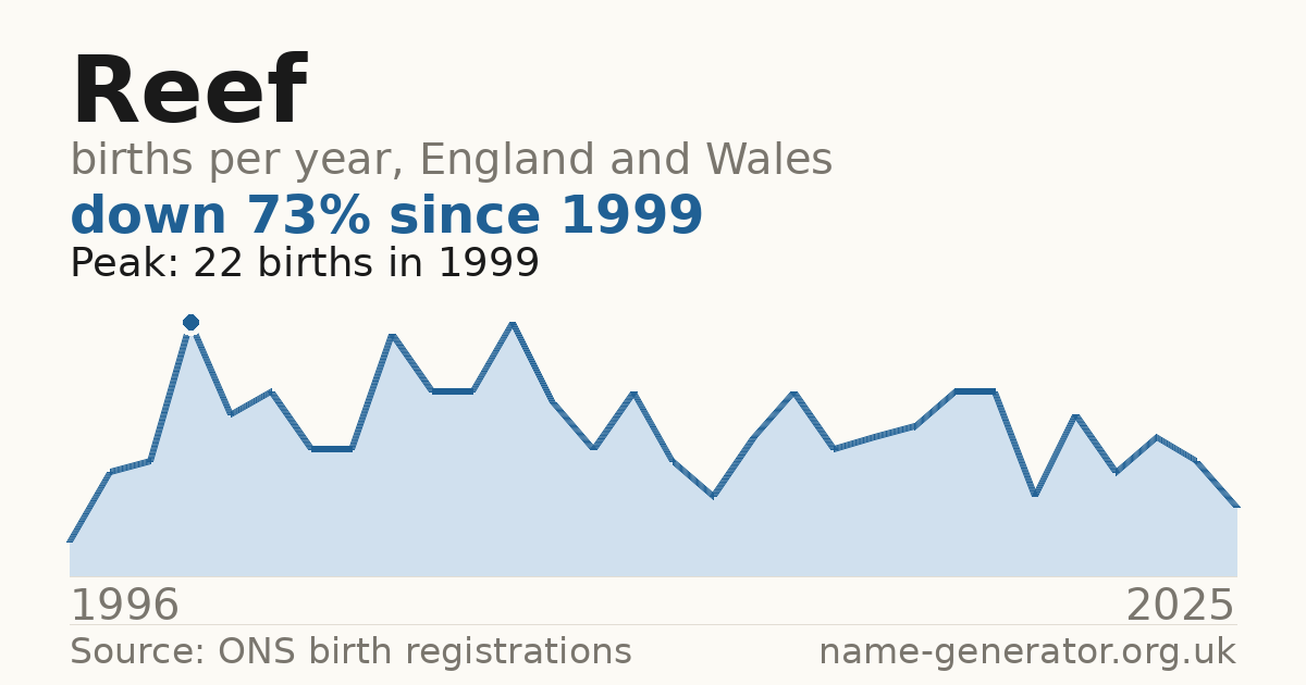 Chart: babies named Reef per year in England and Wales, 1996 to 2025, peaking at about 22 in 1999