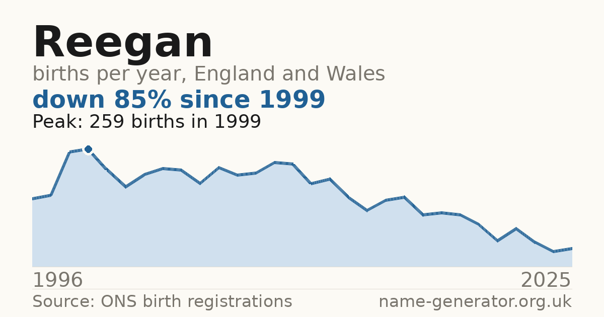 Chart: babies named Reegan per year in England and Wales, 1996 to 2025, peaking at about 259 in 1999