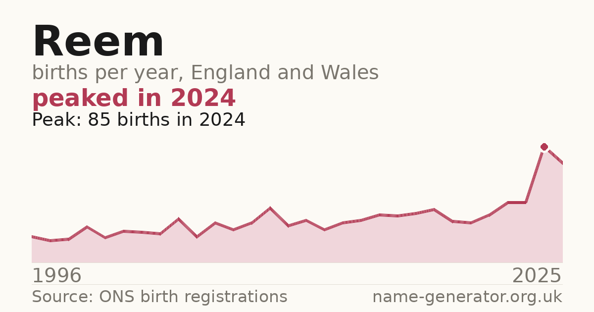 Chart: babies named Reem per year in England and Wales, 1996 to 2025, peaking at about 85 in 2024
