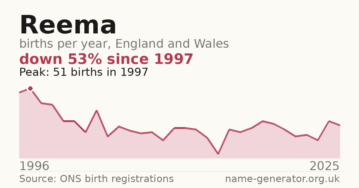 Chart: babies named Reema per year in England and Wales, 1996 to 2025, peaking at about 51 in 1997