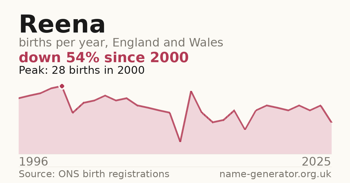Chart: babies named Reena per year in England and Wales, 1996 to 2025, peaking at about 28 in 2000