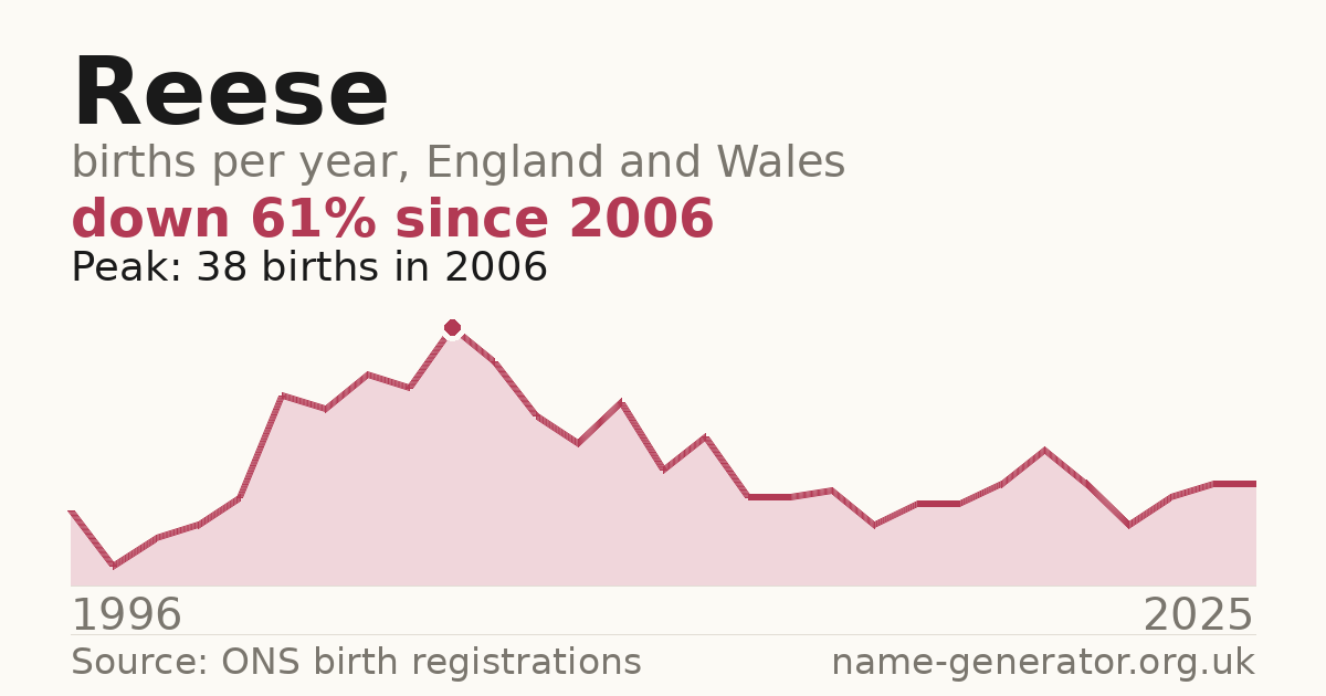 Chart: babies named Reese per year in England and Wales, 1996 to 2025, peaking at about 38 in 2006
