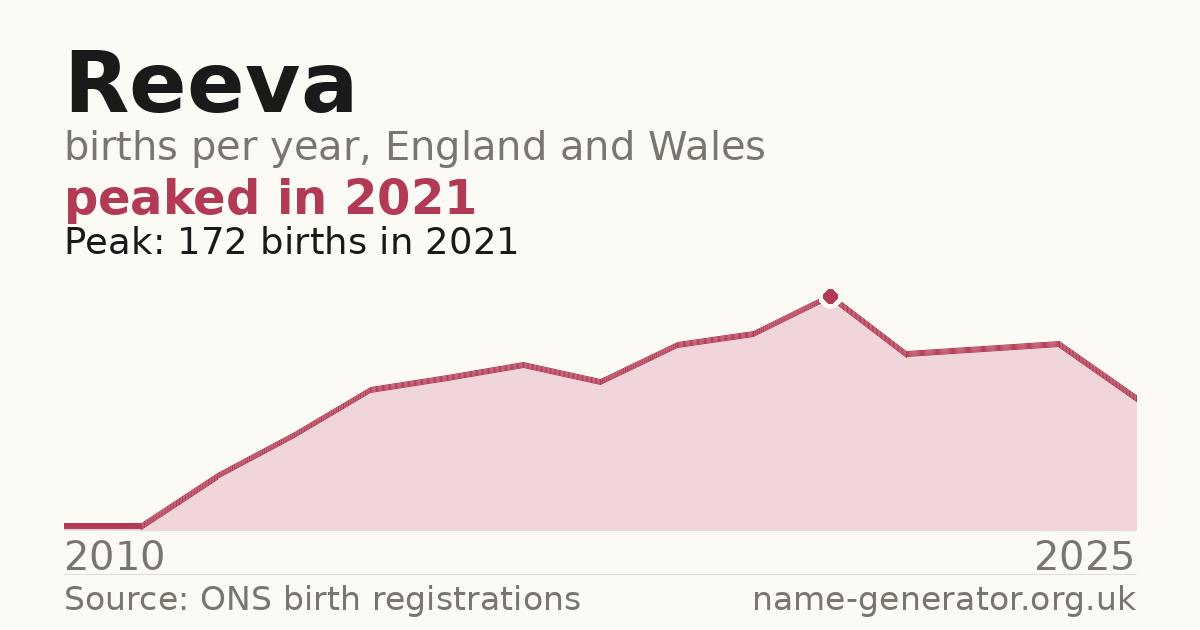 Chart: babies named Reeva per year in England and Wales, 2010 to 2025, peaking at about 172 in 2021