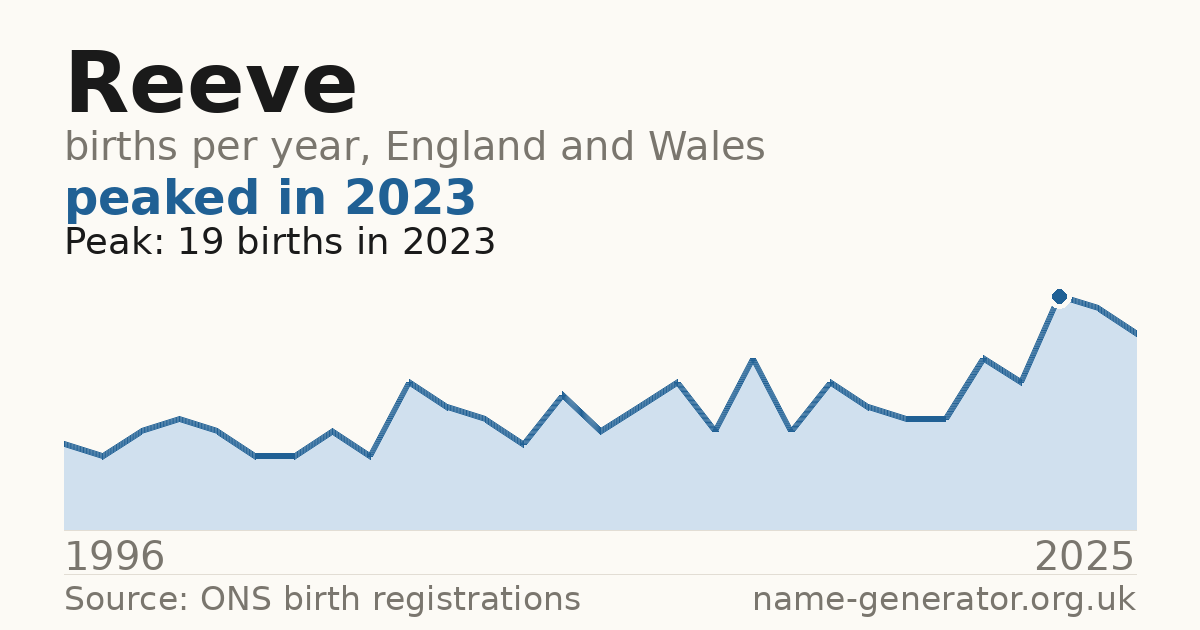 Chart: babies named Reeve per year in England and Wales, 1996 to 2025, peaking at about 19 in 2023