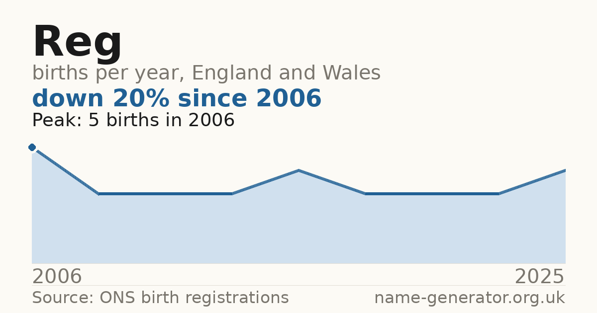 Chart: babies named Reg per year in England and Wales, 1904 to 2025, peaking at about 7,588 in 1904