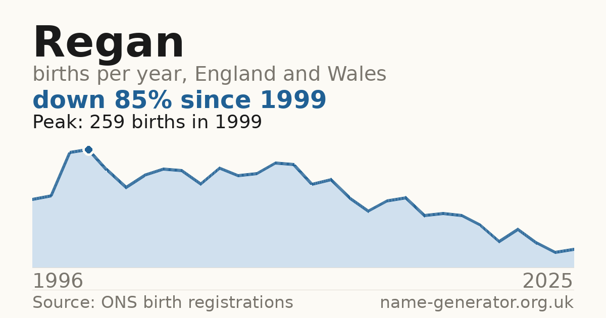 Chart: babies named Regan per year in England and Wales, 1996 to 2025, peaking at about 259 in 1999