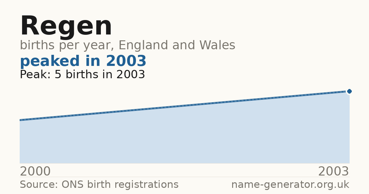 Chart: babies named Regen per year in England and Wales, 2000 to 2003, peaking at about 5 in 2003