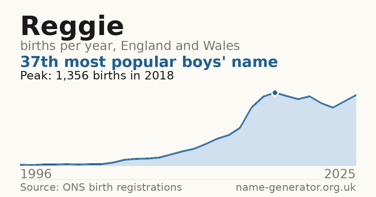 Chart: babies named Reggie per year in England and Wales, 1996 to 2025, peaking at about 1,356 in 2018