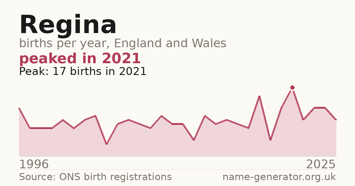 Chart: babies named Regina per year in England and Wales, 1996 to 2025, peaking at about 17 in 2021