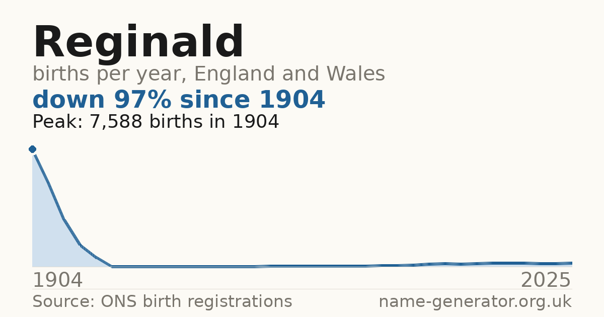 Chart: babies named Reginald per year in England and Wales, 1904 to 2025, peaking at about 7,588 in 1904
