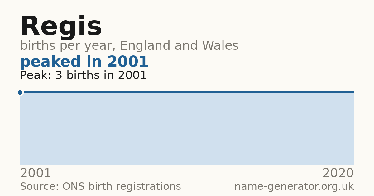 Chart: babies named Regis per year in England and Wales, 2001 to 2020, peaking at about 3 in 2001