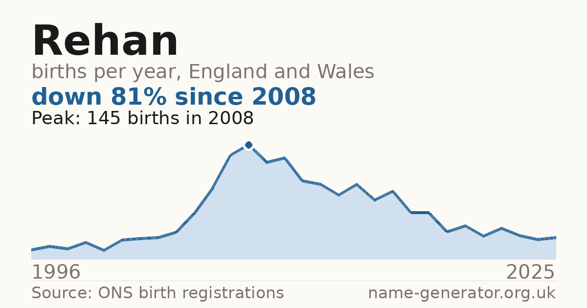 Chart: babies named Rehan per year in England and Wales, 1996 to 2025, peaking at about 145 in 2008