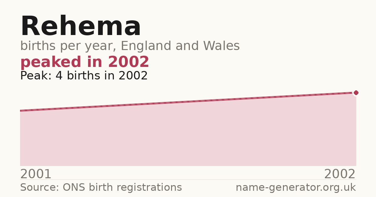 Chart: babies named Rehema per year in England and Wales, 2001 to 2002, peaking at about 4 in 2002