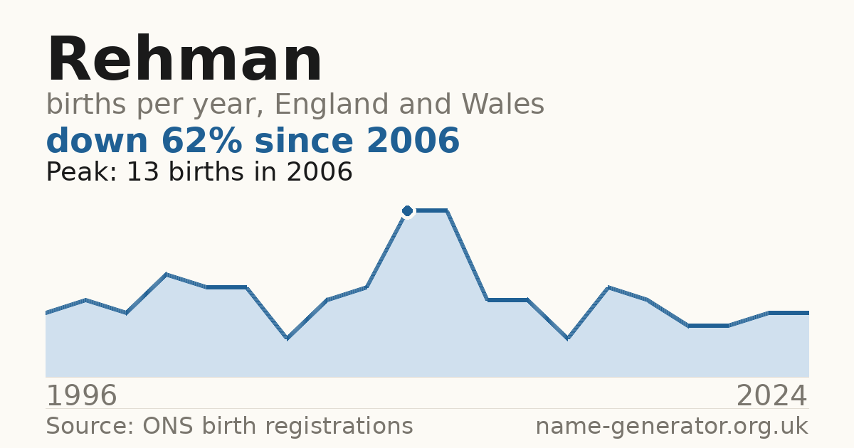 Chart: babies named Rehman per year in England and Wales, 1996 to 2024, peaking at about 13 in 2006