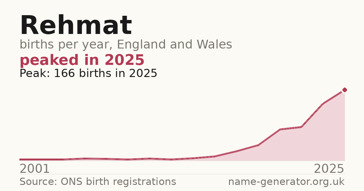 Chart: babies named Rehmat per year in England and Wales, 2001 to 2025, peaking at about 166 in 2025