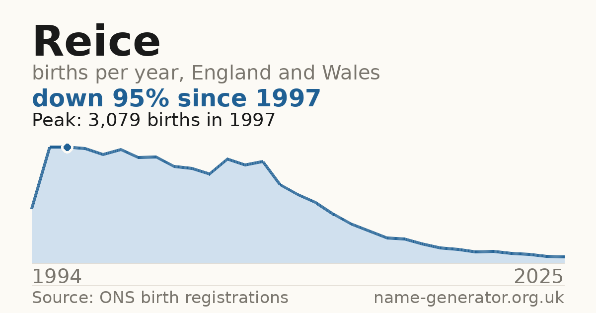 Chart: babies named Reice per year in England and Wales, 1994 to 2025, peaking at about 3,079 in 1997