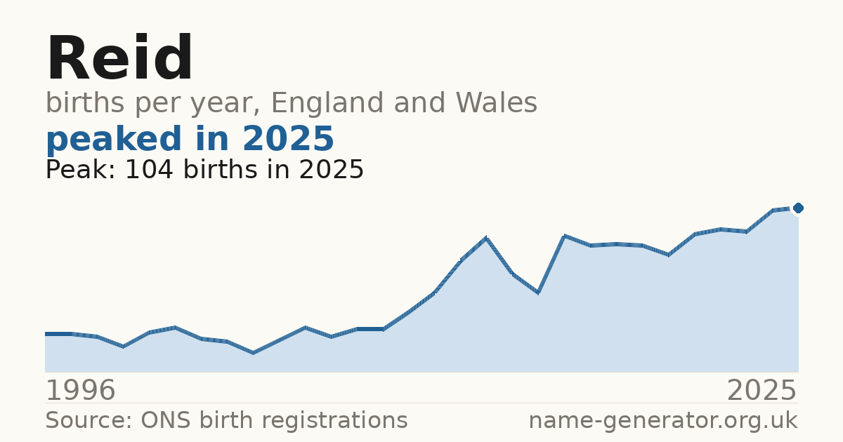 Chart: babies named Reid per year in England and Wales, 1996 to 2025, peaking at about 104 in 2025