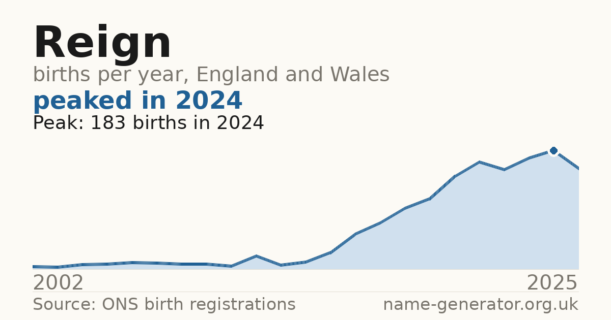 Chart: babies named Reign per year in England and Wales, 2002 to 2025, peaking at about 183 in 2024