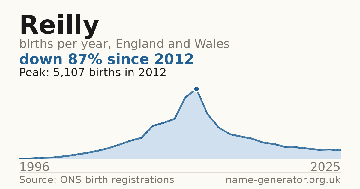 Chart: babies named Reilly per year in England and Wales, 1996 to 2025, peaking at about 5,107 in 2012