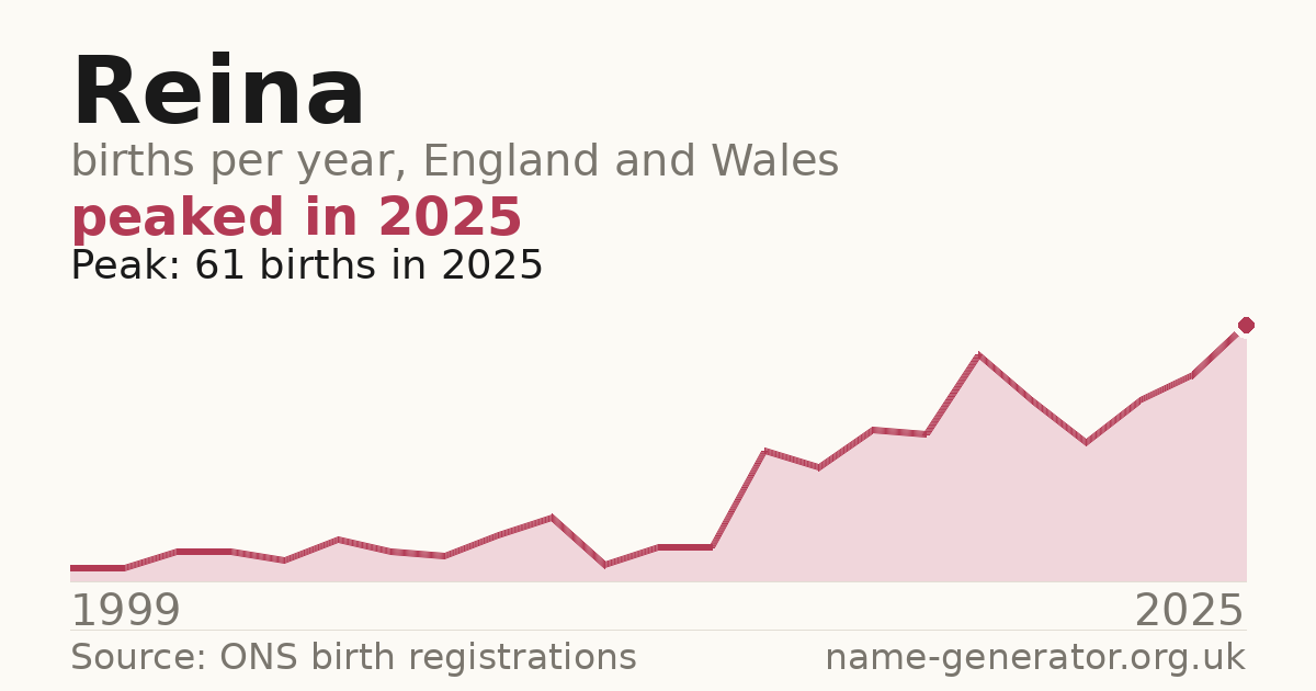 Chart: babies named Reina per year in England and Wales, 1999 to 2025, peaking at about 61 in 2025