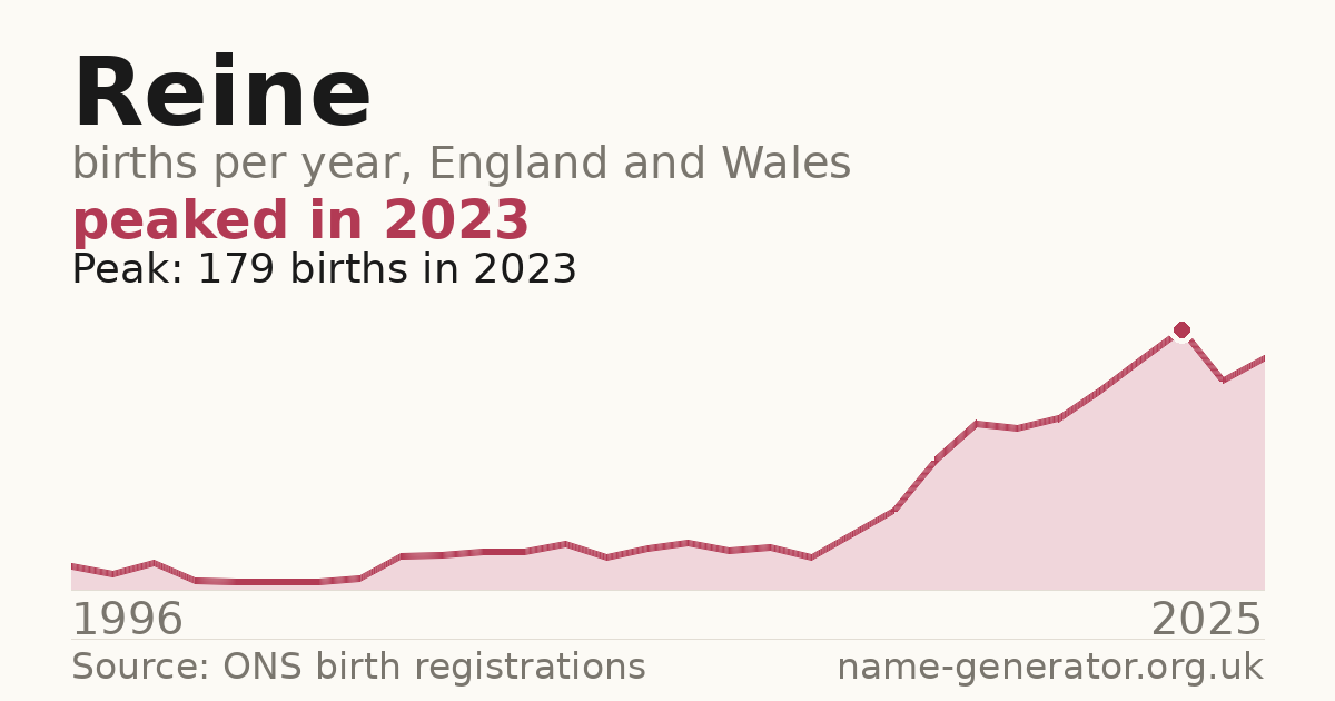Chart: babies named Reine per year in England and Wales, 1996 to 2025, peaking at about 179 in 2023