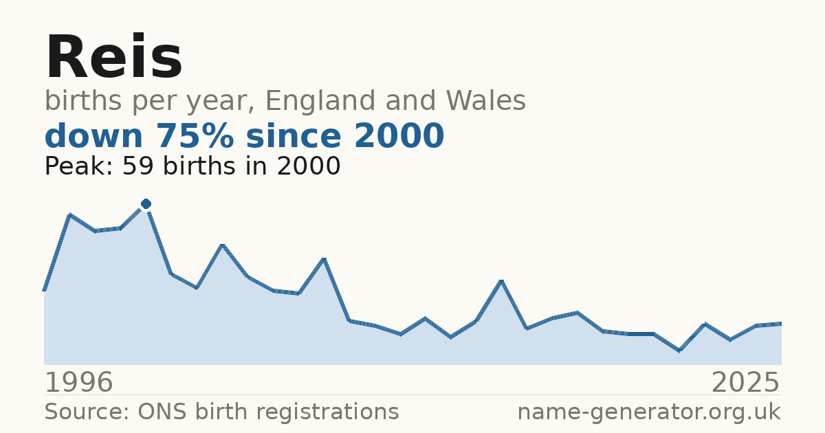 Chart: babies named Reis per year in England and Wales, 1996 to 2025, peaking at about 59 in 2000