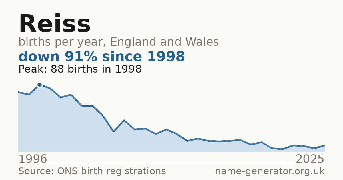 Chart: babies named Reiss per year in England and Wales, 1996 to 2025, peaking at about 88 in 1998