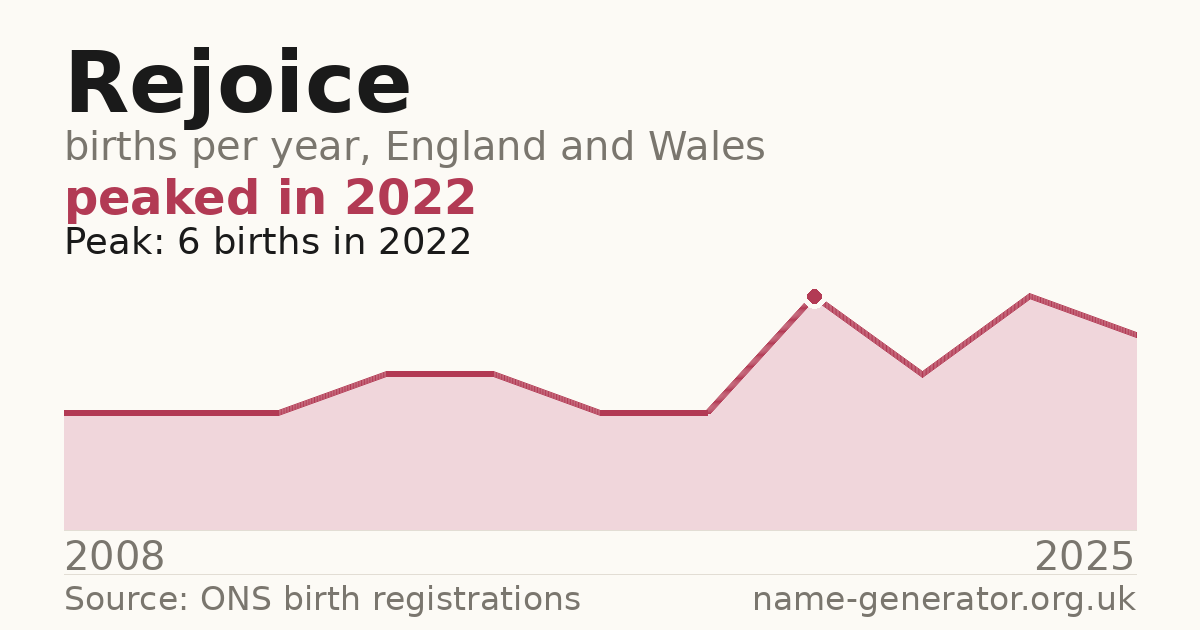 Chart: babies named Rejoice per year in England and Wales, 2008 to 2025, peaking at about 6 in 2022