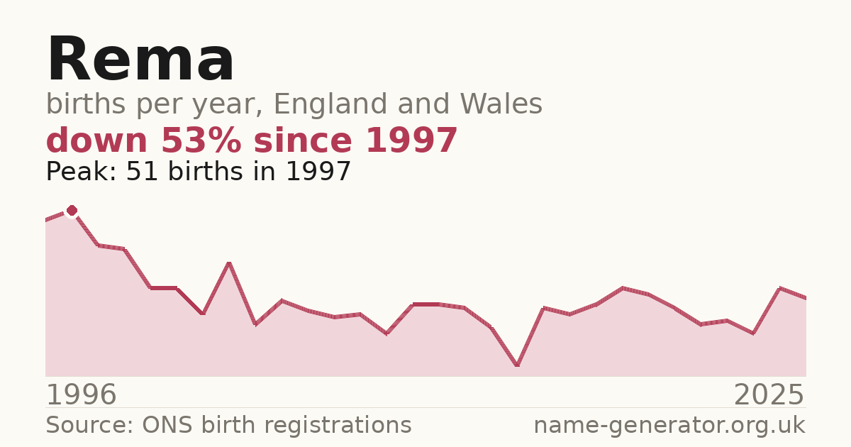 Chart: babies named Rema per year in England and Wales, 1996 to 2025, peaking at about 51 in 1997