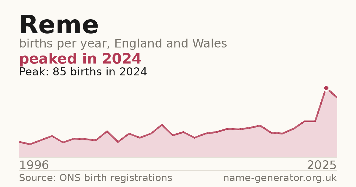 Chart: babies named Reme per year in England and Wales, 1996 to 2025, peaking at about 85 in 2024