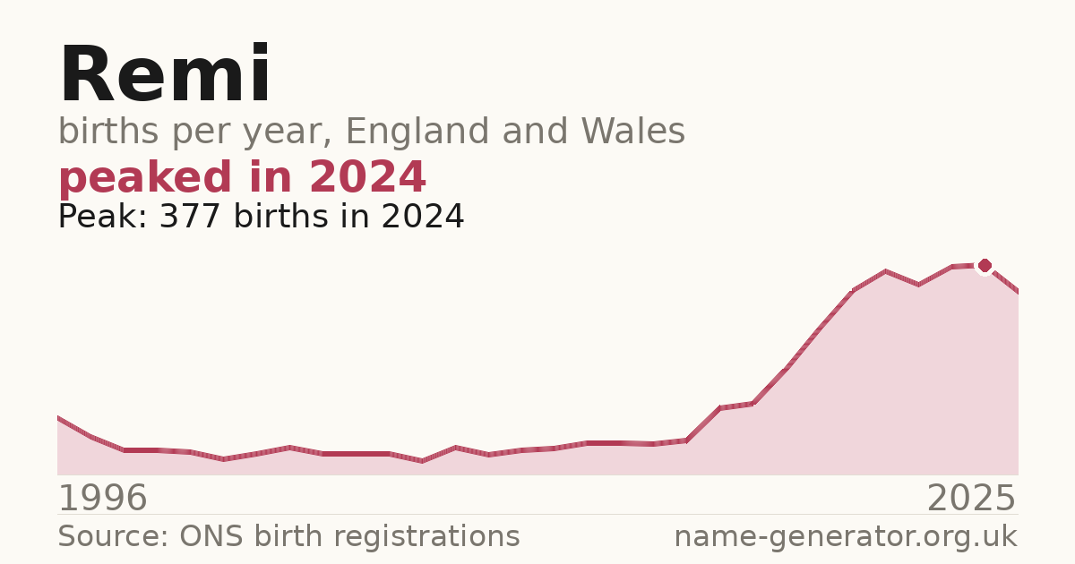Chart: babies named Remi per year in England and Wales, 1996 to 2025, peaking at about 377 in 2024