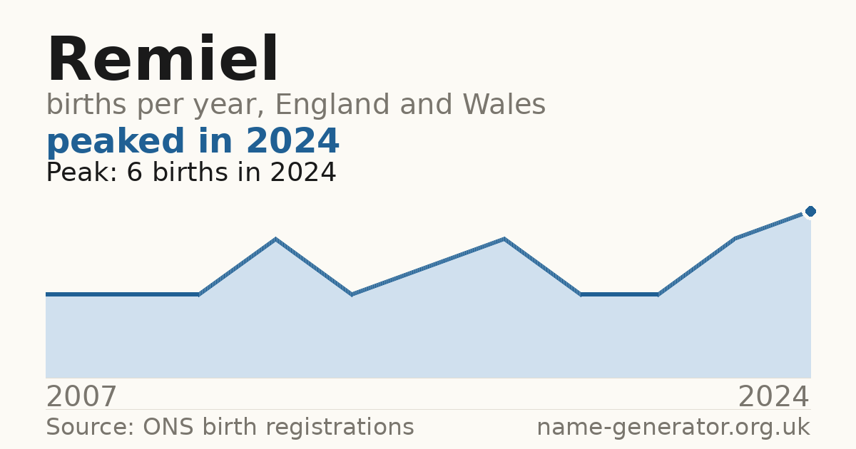 Chart: babies named Remiel per year in England and Wales, 2007 to 2024, peaking at about 6 in 2024