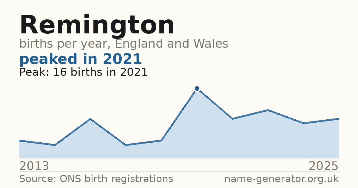 Chart: babies named Remington per year in England and Wales, 2013 to 2025, peaking at about 16 in 2021