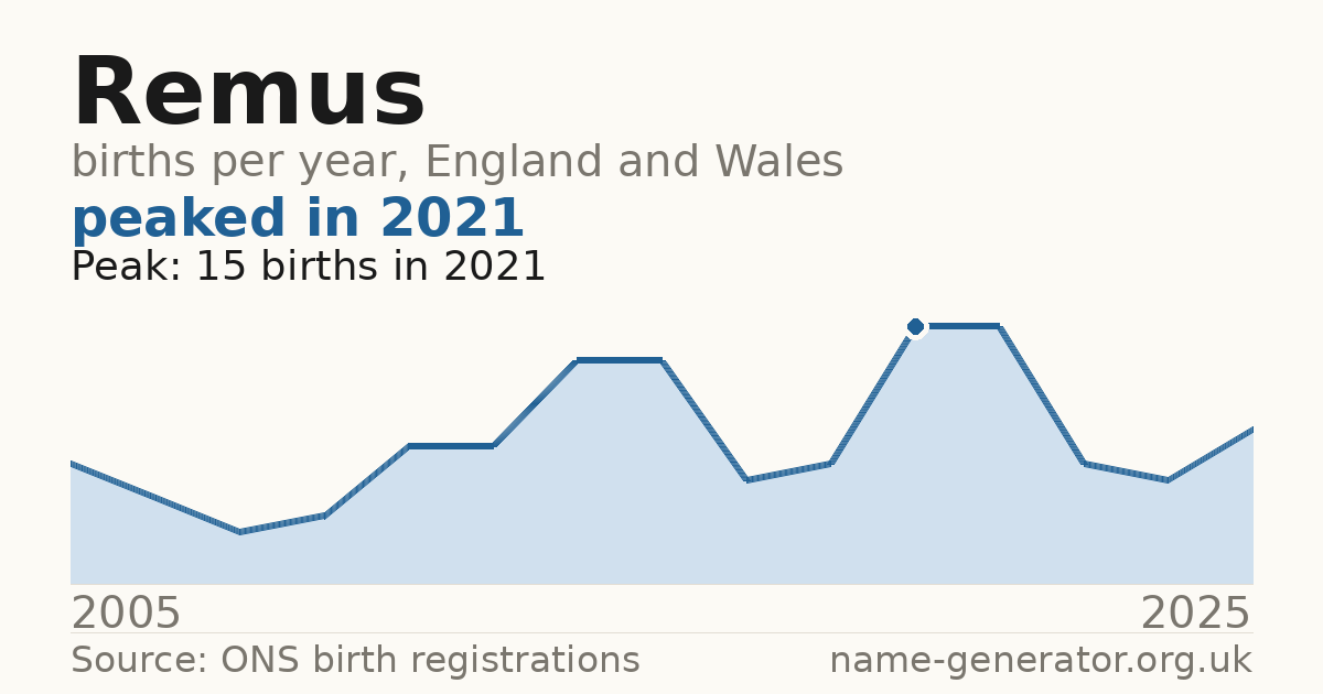 Chart: babies named Remus per year in England and Wales, 2005 to 2025, peaking at about 15 in 2021