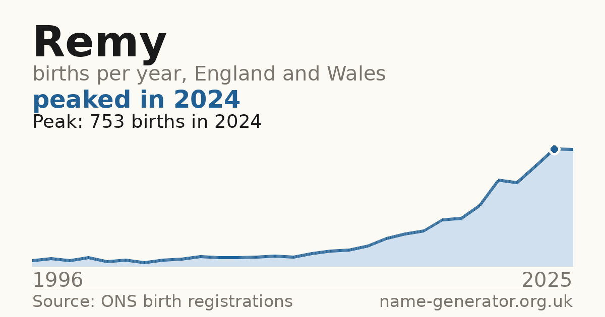 Chart: babies named Remy per year in England and Wales, 1996 to 2025, peaking at about 753 in 2024
