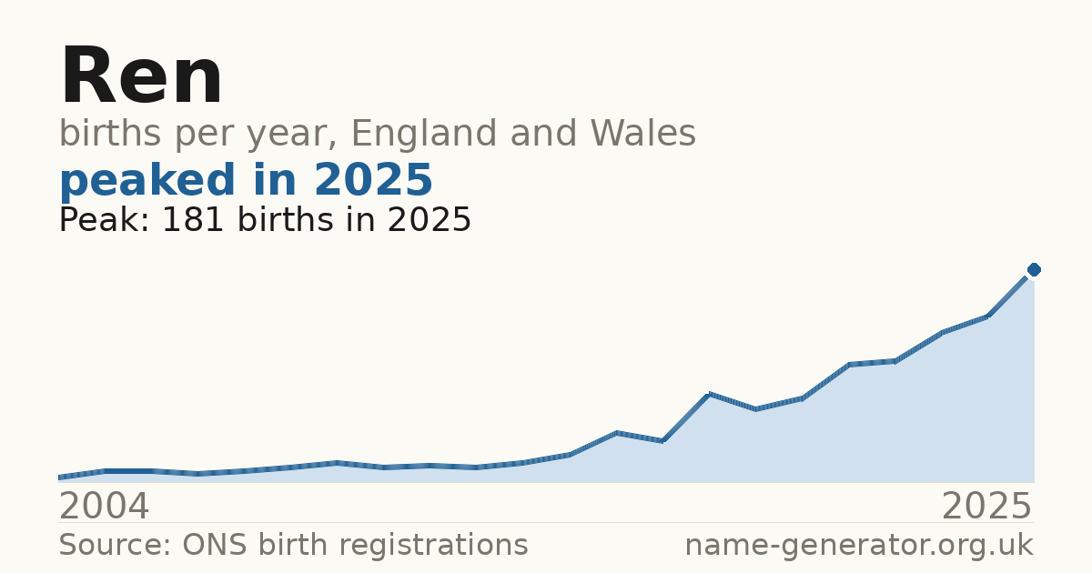 Chart: babies named Ren per year in England and Wales, 2004 to 2025, peaking at about 181 in 2025