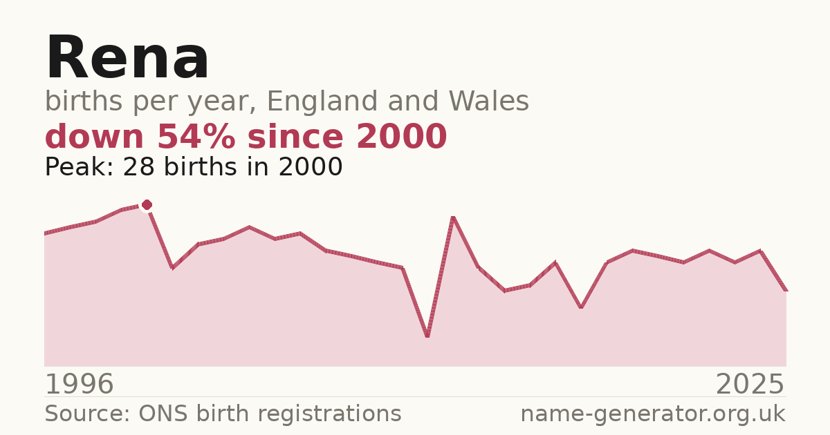 Chart: babies named Rena per year in England and Wales, 1996 to 2025, peaking at about 183 in 2014