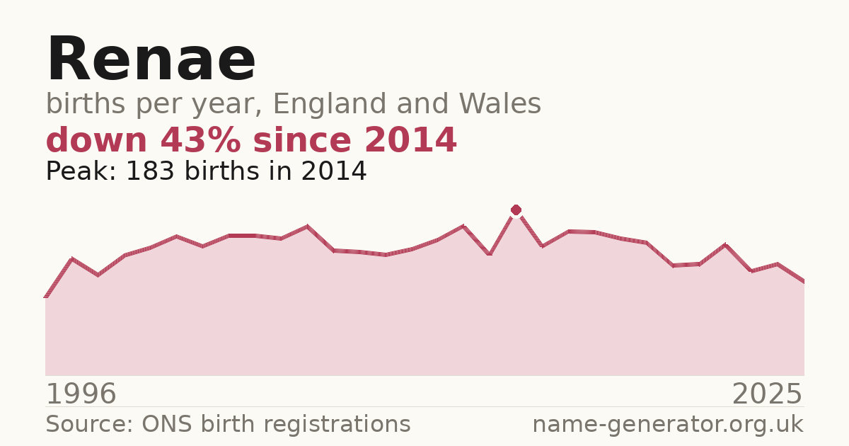 Chart: babies named Renae per year in England and Wales, 1996 to 2025, peaking at about 183 in 2014