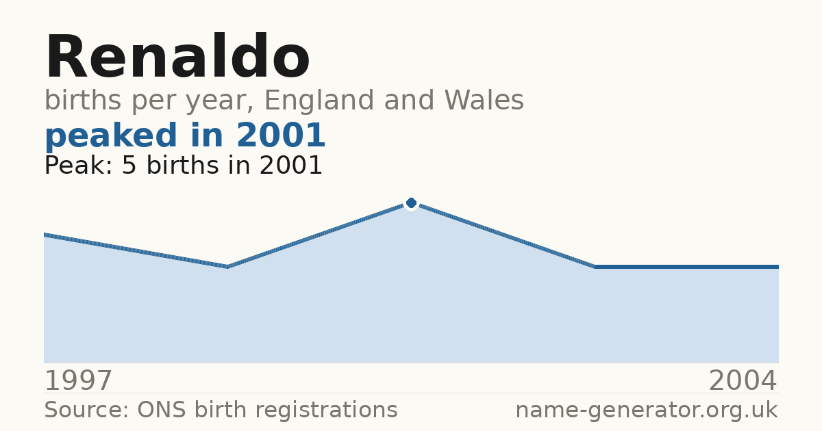 Chart: babies named Renaldo per year in England and Wales, 1997 to 2004, peaking at about 5 in 2001