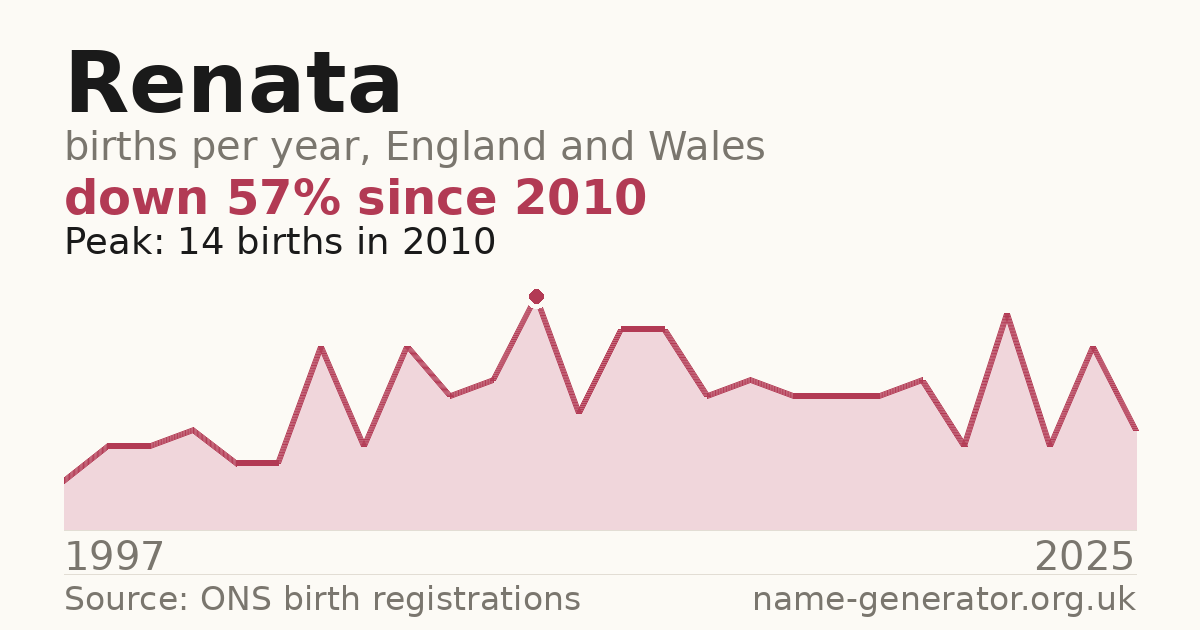 Chart: babies named Renata per year in England and Wales, 1997 to 2025, peaking at about 14 in 2010