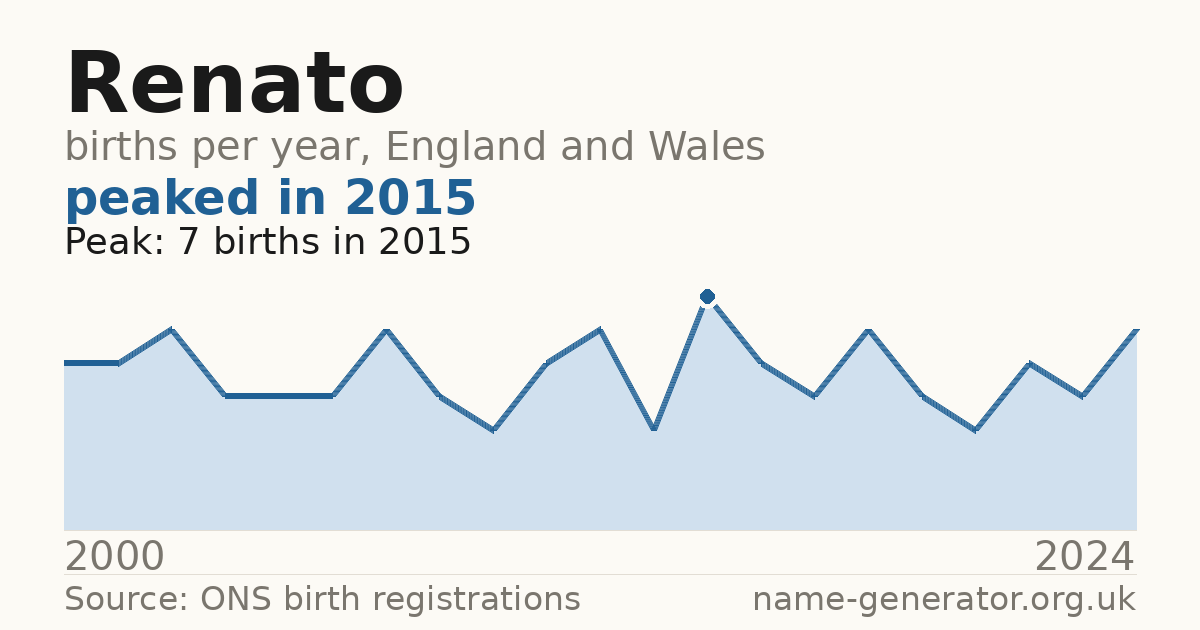 Chart: babies named Renato per year in England and Wales, 2000 to 2024, peaking at about 7 in 2015