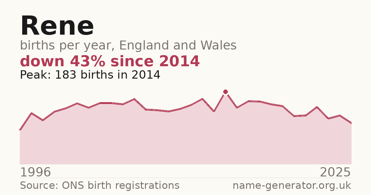 Chart: babies named Rene per year in England and Wales, 1996 to 2025, peaking at about 183 in 2014