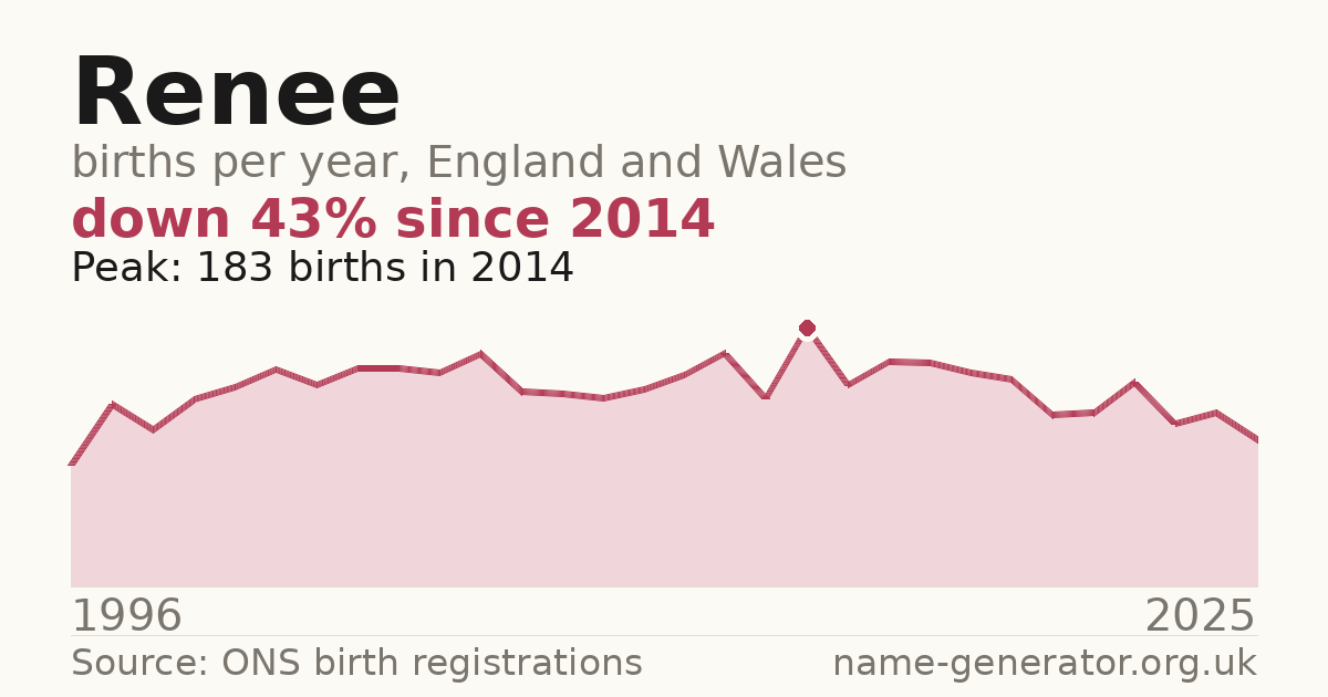 Chart: babies named Renee per year in England and Wales, 1996 to 2025, peaking at about 183 in 2014