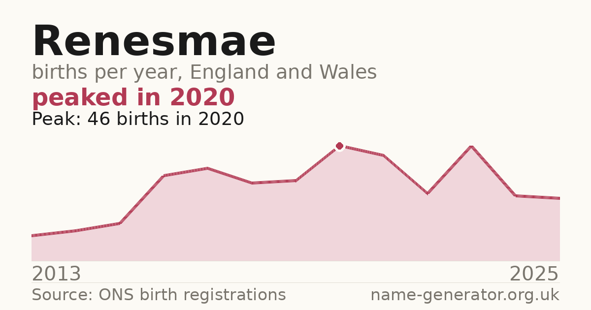 Chart: babies named Renesmae per year in England and Wales, 2013 to 2025, peaking at about 46 in 2020